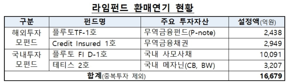 금감원 "라임펀드 판매 KB증권, 60~70% 배상"