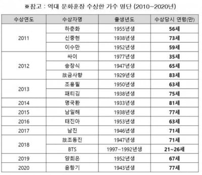 음콘협 측 "병역법 개정안, BTS 제외 혜택 전무할 것" 이의 주장