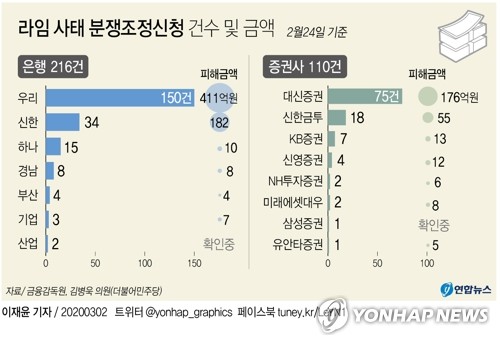 라임 판매은행 제재심·증권사 제재 의결 줄줄이 내년으로