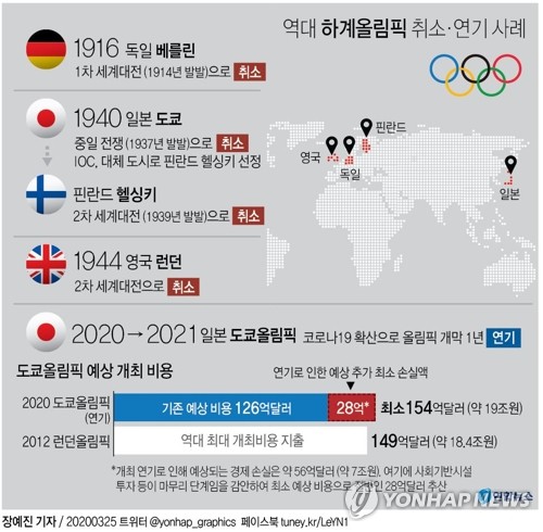 [스포츠10대뉴스] ①코로나19 직격탄에 도쿄올림픽 사상 최초 1년 전격 연기