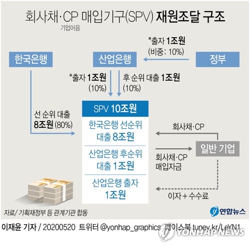 저신용 CP·회사채 매입기구, 내년 7월까지 매입기간 6개월 연장