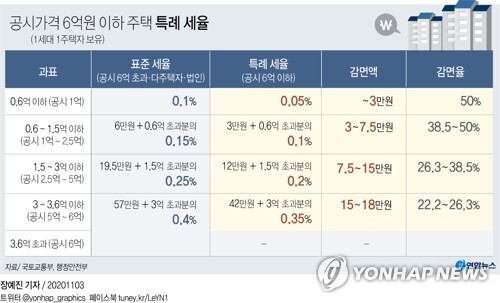 6억 미만 주택 재산세율 0.05%p↓…지방세법 행안위 통과