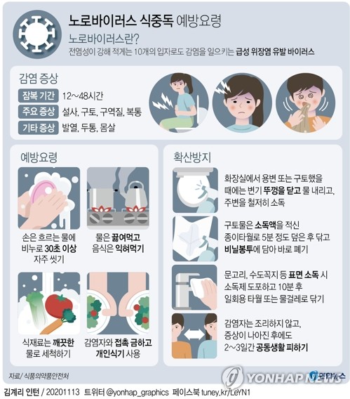 노로바이러스 식중독 의심 신고 ↑…"유치원, 어린이집도 조심"