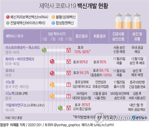 영국 이어 미국·유럽도 백신승인 임박…연말·내년초 접종할 듯