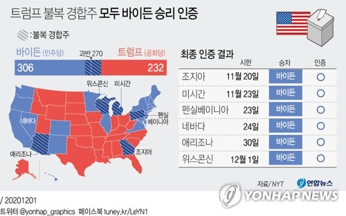 [미 대선 한달] 트럼프 불복에 후유증 극심…'바이든 시대'는 기정사실화