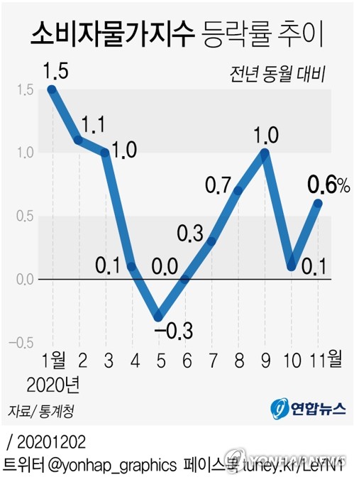 11월 소비자물가 0.6% 상승…두달 연속 0%대(종합2보)