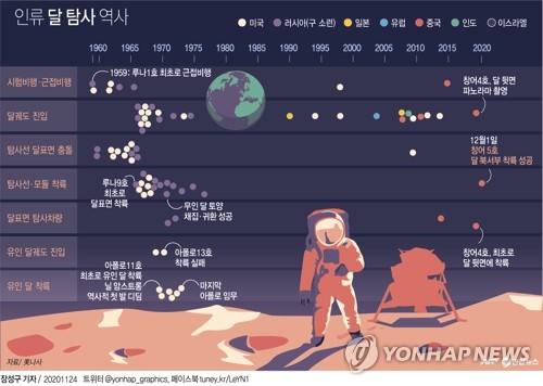 중국 '우주 강국'에 한발 더…44년 만에 달 탐사 꿈 이뤄