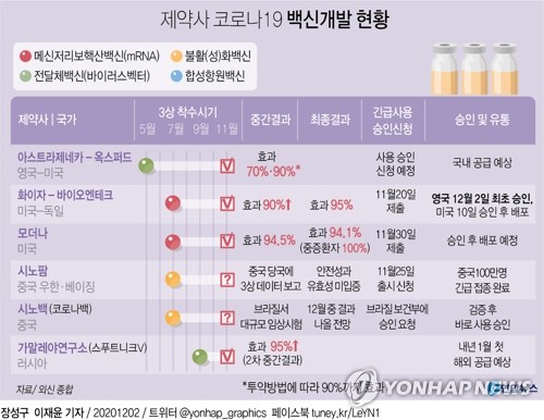 '빛이 보인다'…영국, 화이자 백신 세계 첫 승인, 내주부터 접종