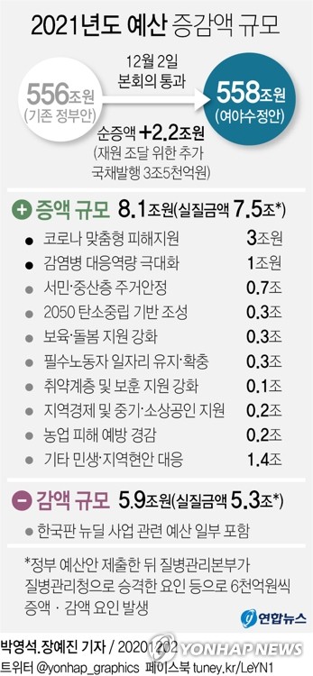 내년 예산에 재난지원금 3조·4천400만명분 백신 9천억(종합)