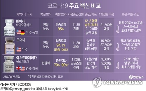 '게임 체인저?'…아스트라제네카 백신, 저렴하고 유통 쉬워