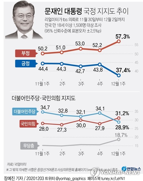 40% 철벽마저…지지세 악화일로에 곤혹스러운 靑