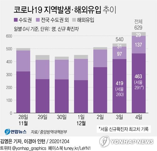 9개월여만에 첫 600명대, 629명중 지역 600명…1차 대유행 수준