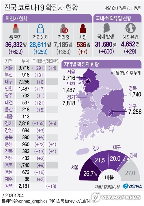 9개월여만에 첫 600명대, 629명중 지역 600명…1차 대유행 수준