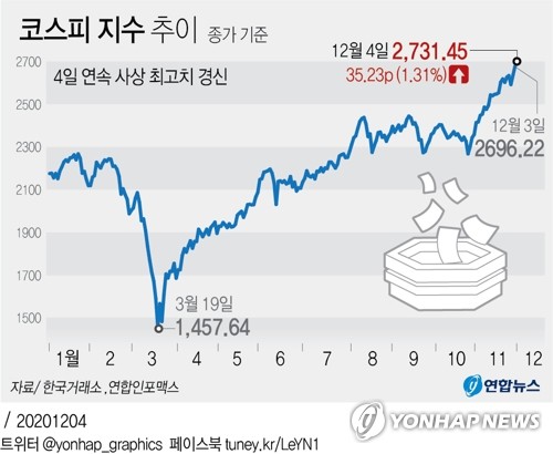 '바이코리아' 한달, 톱10 주식재산 11조 증가