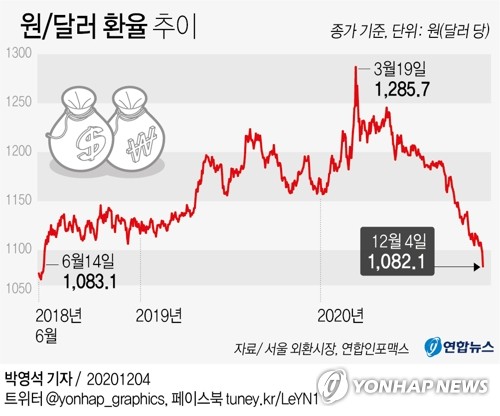 코로나 힘든데 부산 수출기업 환율 하락 타격