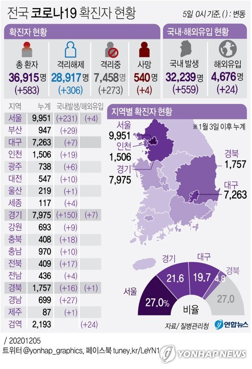 오늘도 600명 안팎…정부,오후 수도권 2.5단계 격상 발표 가능성