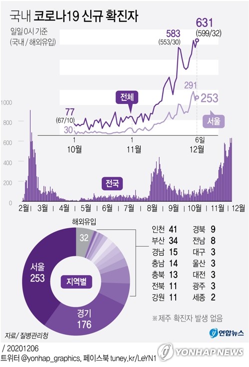 검사건수 감소한 주말에도 600명대 급증…양성률 4.39%로 치솟아(종합)