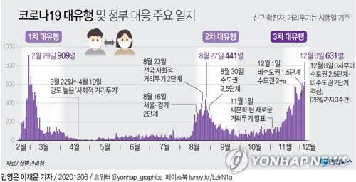 8일부터 수도권 2.5단계, 밤 9시 이후 셧다운…비수도권은 2단계