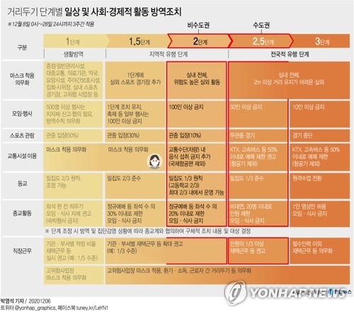 2.5단계 격상에 업주들 '절망·한숨'…시민들 "확산세 꺾이길"