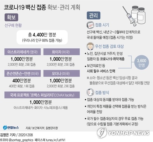 코로나19 백신 4천400만명분 확보…해외제약사 4곳과 계약·합의