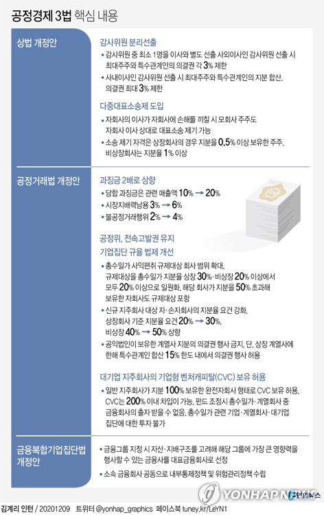 40년만의 공정거래법 개정, 전속고발권 유지·일감규제 확대