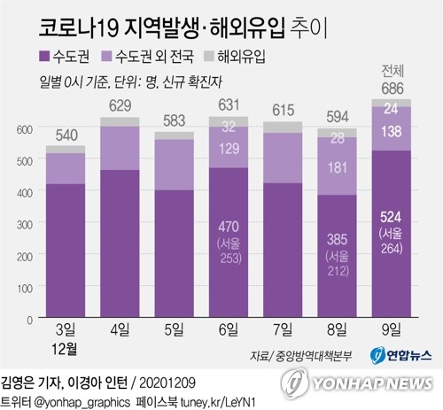 오늘도 600명 안팎 거센 확산세…정부, 선제적 무료검사 확대