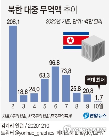 [결산 2020] 북한, 코로나·태풍·제재 삼중고…외부와 단절하다