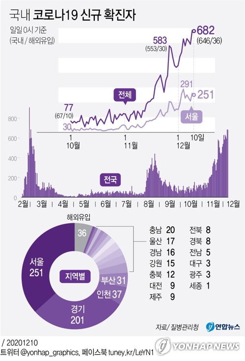 "코로나19 '3차 대유행' 가장 규모 크고 장기화…매우 엄중"