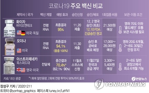 미, 화이자 백신 긴급사용 사실상 승인…이르면 내주초 접종(종합2보)