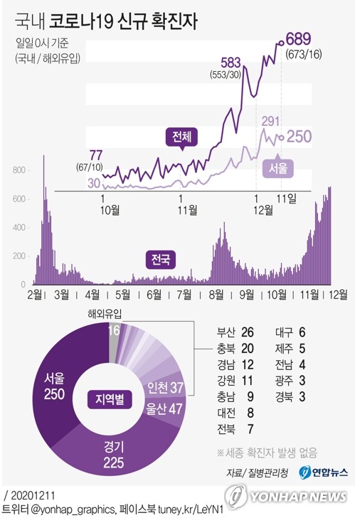 오늘 이미 800명대…내일 900명 넘어 1000명 육박할 수도