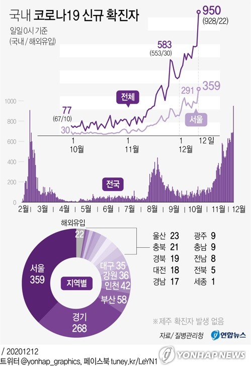 서울 어제 362명 확진 역대 최악…코로나 창궐(종합)