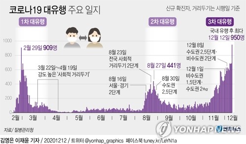 1000명 육박 현실화에 두려움…3단계 가능성에 "못 버텨"