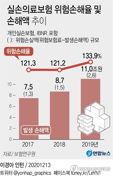 내년 실손보험료 10%대 오를 듯…'착한실손'은 동결