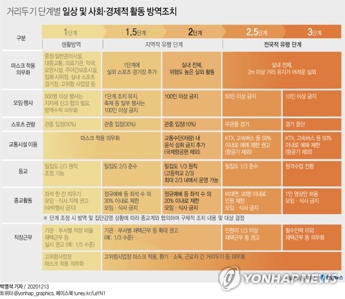 정부 "3차 유행 예상보다 길어져…1월 3일 전에 거리두기 결정"