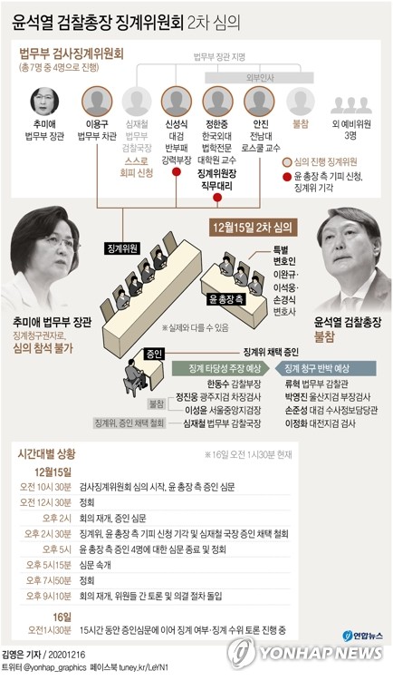 尹징계위, 날 새우며 논의 중…징계 수위 놓고 막판 진통(종합)