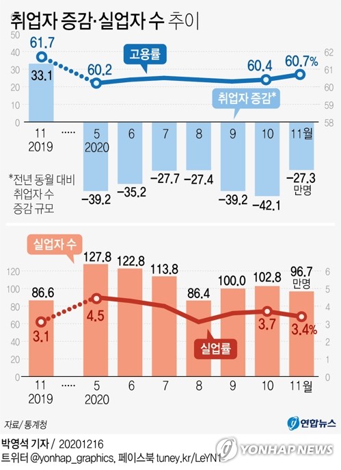 지난달 그냥 쉰 2030 대졸자 19.3만명…1년새 40%