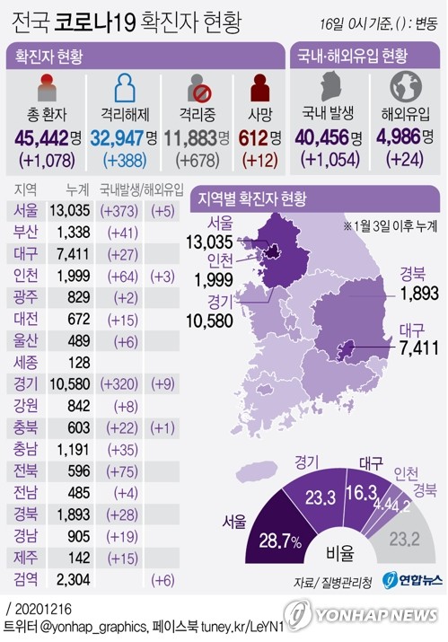 경기 어제 329명 확진…8일 연속 200명 이상