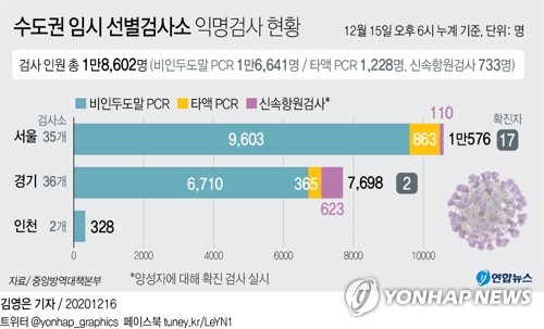 수도권 '익명검사'서 19명 코로나19 확진…"감염자 조기 발견"(종합)