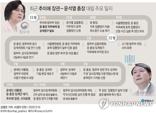 징계 마침표 찍고 떠나는 秋…남은 尹은 '마이웨이'