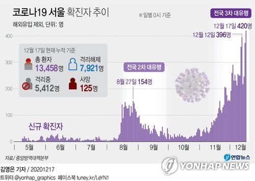 서울 입원대기중 사망 발생…하루 423명 코로나 확진(종합)