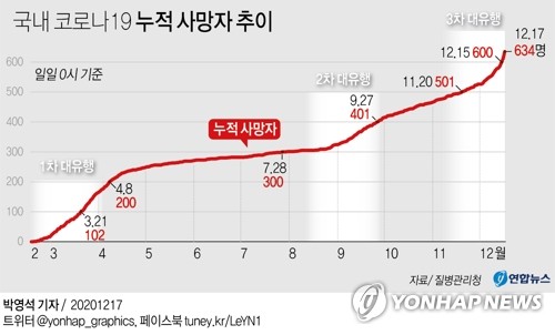 서울 어제 확진 398명…격리중 환자 5천734명