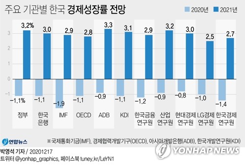 [2021 경제전망] 3% 안팎 성장…"코로나 이후 완만한 회복"