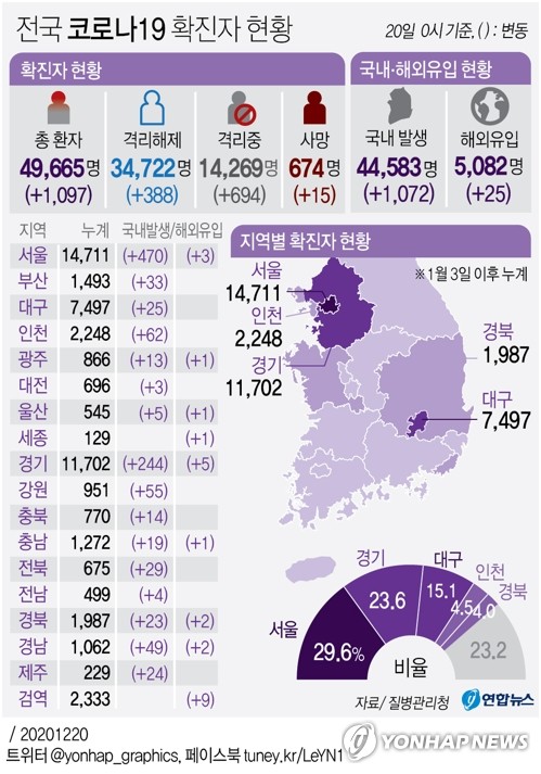 한파에다 코로나 신규 확진자 최다 기록…시민들 '두문불출'