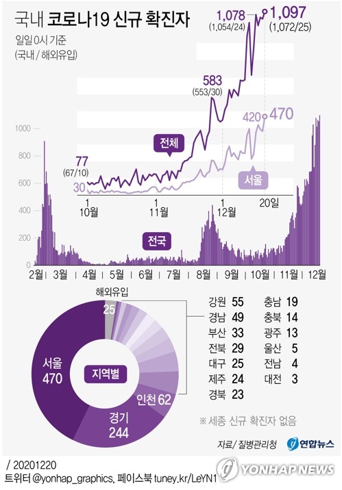 1천97명 연일 기록경신하는 코로나19…3단계 없이 억제 가능할까(종합)