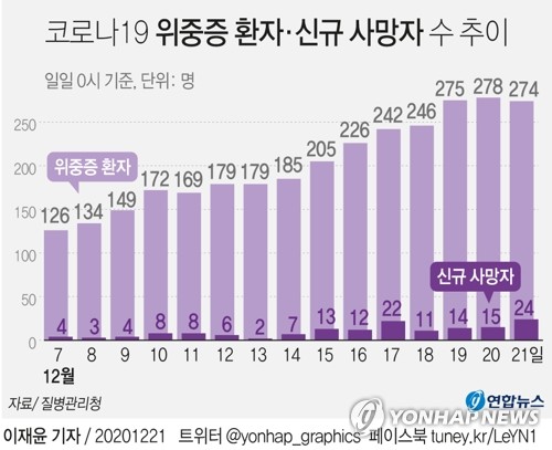 서울 어제 코로나19로 8명 사망…신규확진 7일째 300명 넘어(종합)