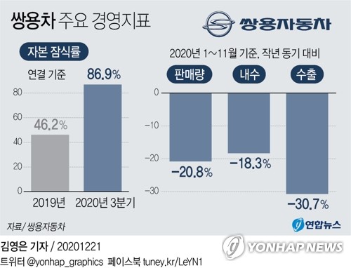 쌍용차, 협력사 납품거부에 생산 중단…회생 신청 후폭풍 현실화(종합)