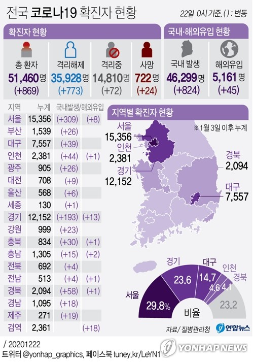 경기 코로나19 사망자 9명 추가…1명은 병상대기중 숨져