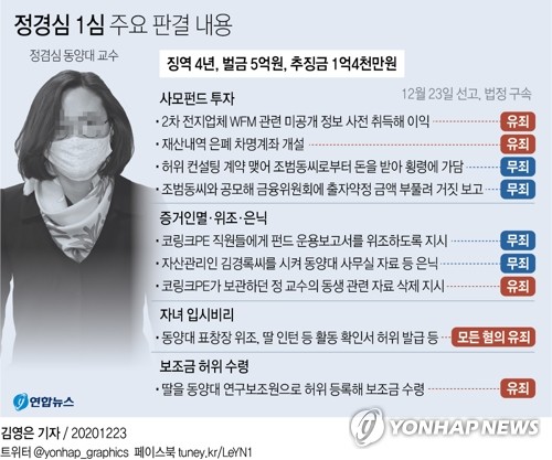 정경심 1심 징역 4년·벌금 5억원…입시비리 유죄(종합2보)