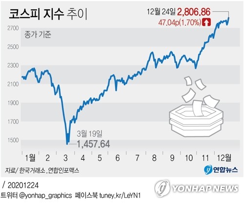 'Santa Rally' KOSPI 2,800 also penetrated ...