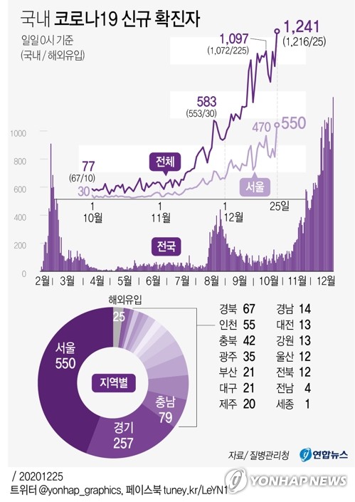 서울 신규확진 552명…첫 500명대·폭발적 확산(종합)